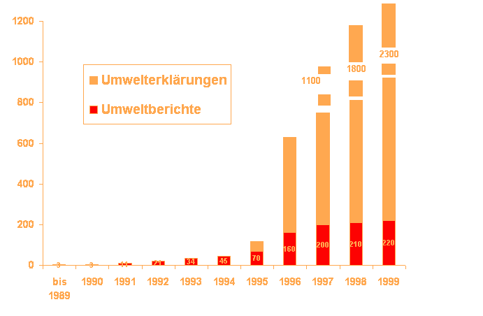 Anzahl der deutschen Unternehmen mit Umweltbericht / Umwelterklärung